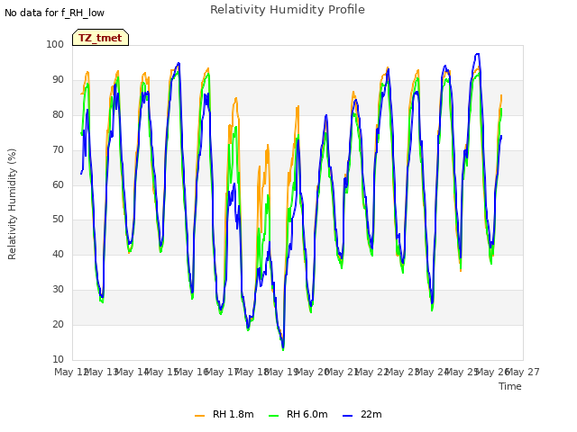 plot of Relativity Humidity Profile