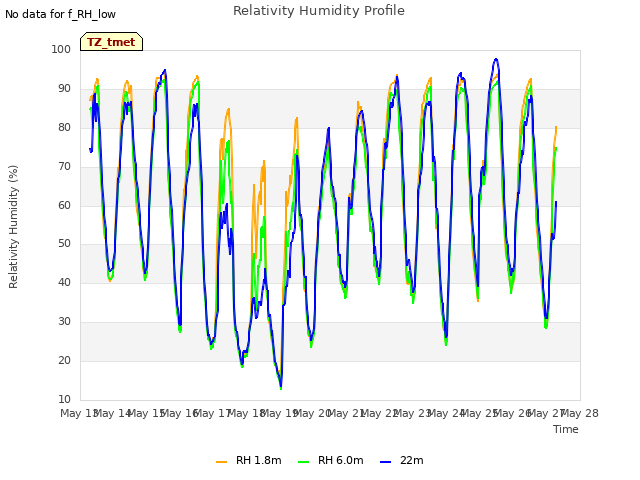 plot of Relativity Humidity Profile