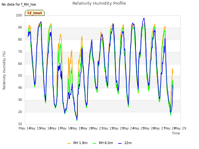 plot of Relativity Humidity Profile