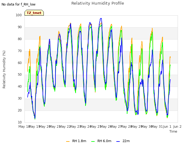 plot of Relativity Humidity Profile