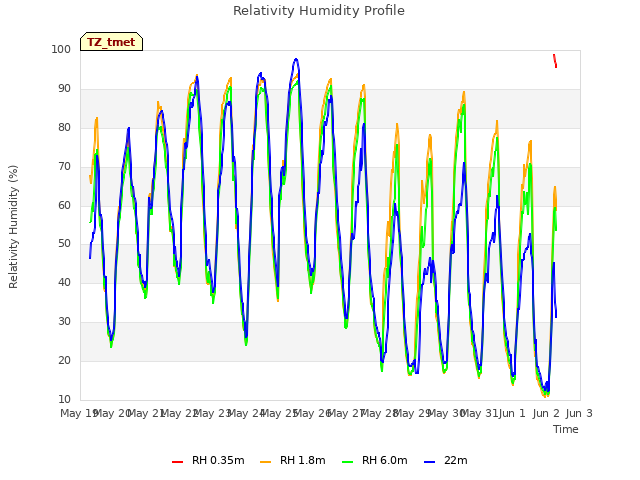 plot of Relativity Humidity Profile