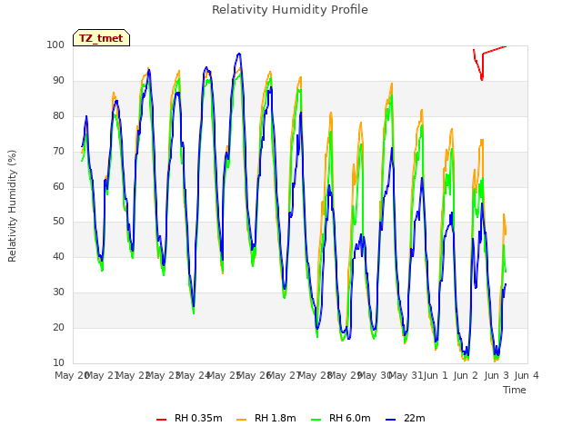 plot of Relativity Humidity Profile