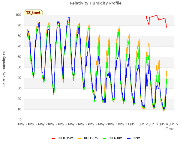 plot of Relativity Humidity Profile