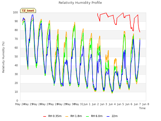 plot of Relativity Humidity Profile