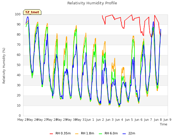 plot of Relativity Humidity Profile