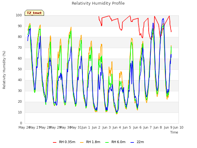 plot of Relativity Humidity Profile