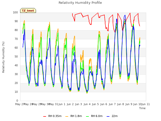 plot of Relativity Humidity Profile