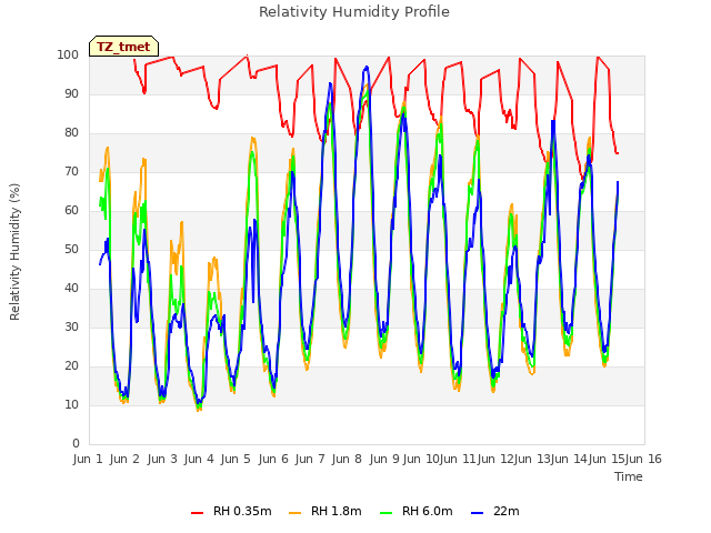 plot of Relativity Humidity Profile