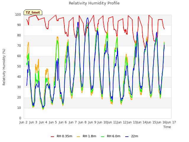 plot of Relativity Humidity Profile
