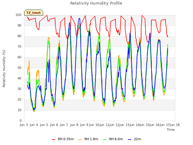 plot of Relativity Humidity Profile