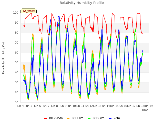 plot of Relativity Humidity Profile