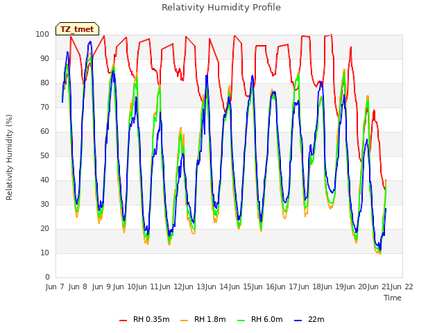 plot of Relativity Humidity Profile