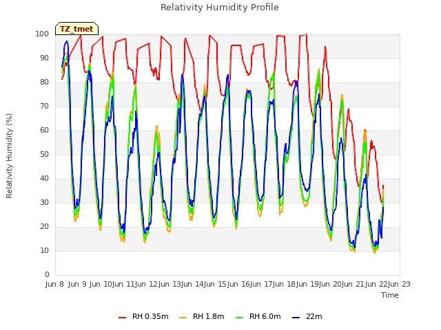 plot of Relativity Humidity Profile