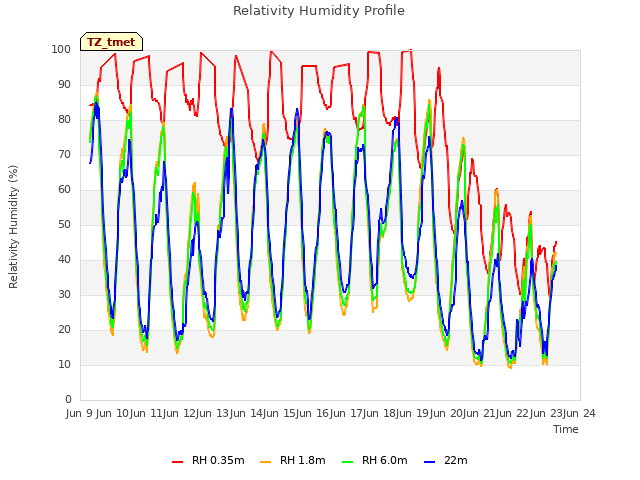 plot of Relativity Humidity Profile