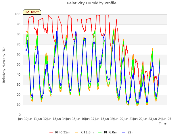 plot of Relativity Humidity Profile