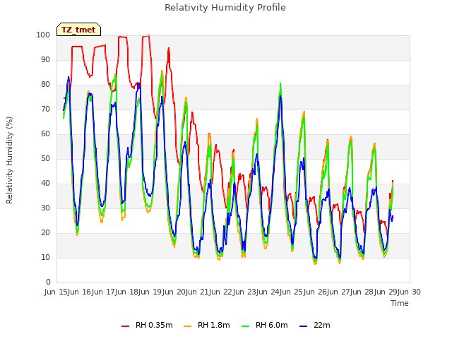 plot of Relativity Humidity Profile