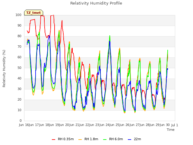 plot of Relativity Humidity Profile