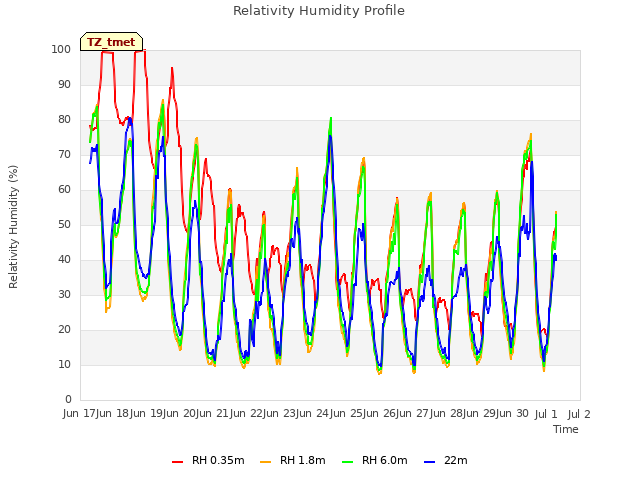 plot of Relativity Humidity Profile