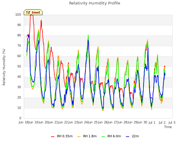 plot of Relativity Humidity Profile