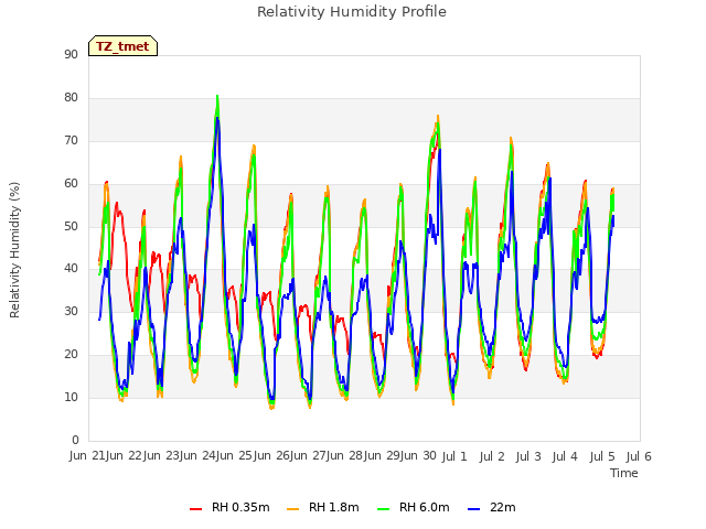 plot of Relativity Humidity Profile