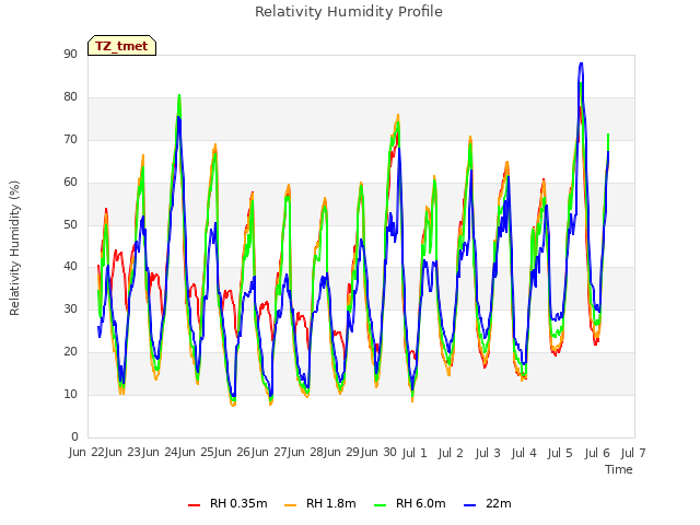 plot of Relativity Humidity Profile