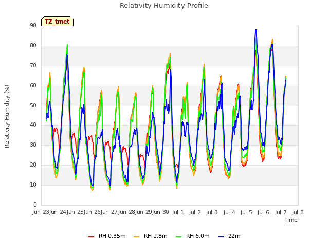 plot of Relativity Humidity Profile