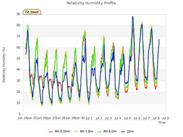 plot of Relativity Humidity Profile