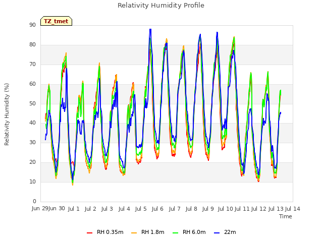 plot of Relativity Humidity Profile