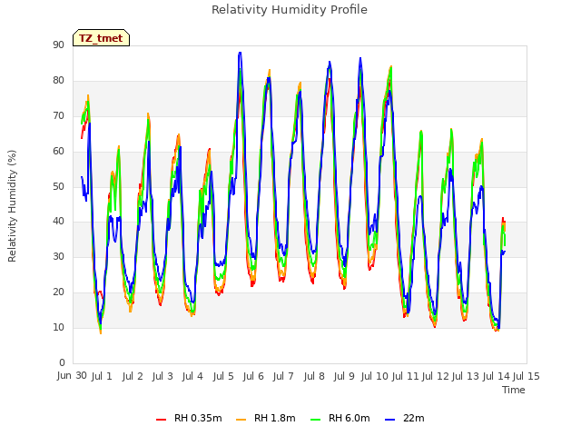 plot of Relativity Humidity Profile