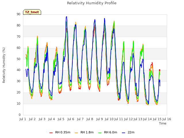 plot of Relativity Humidity Profile