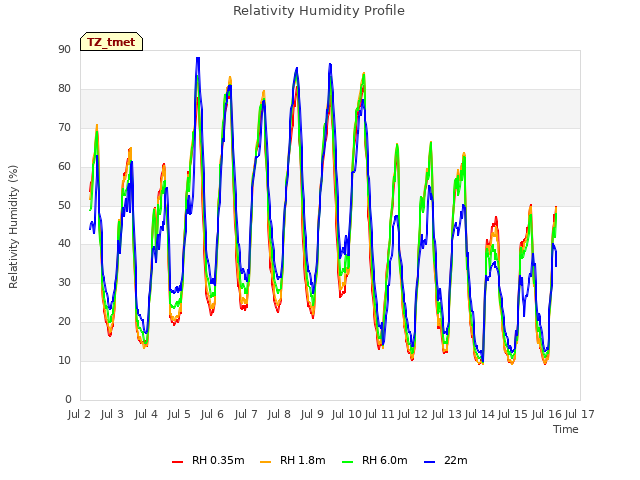 plot of Relativity Humidity Profile