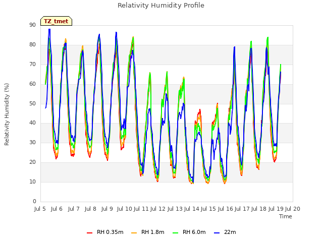 plot of Relativity Humidity Profile