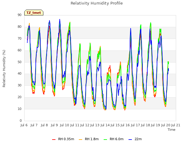 plot of Relativity Humidity Profile