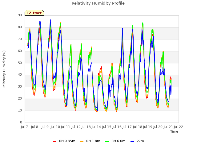 plot of Relativity Humidity Profile