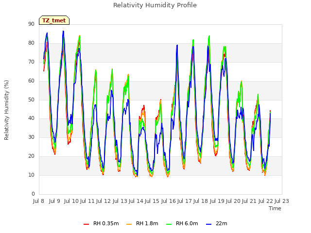 plot of Relativity Humidity Profile