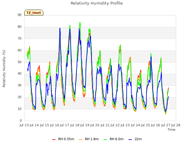 plot of Relativity Humidity Profile