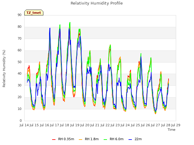 plot of Relativity Humidity Profile