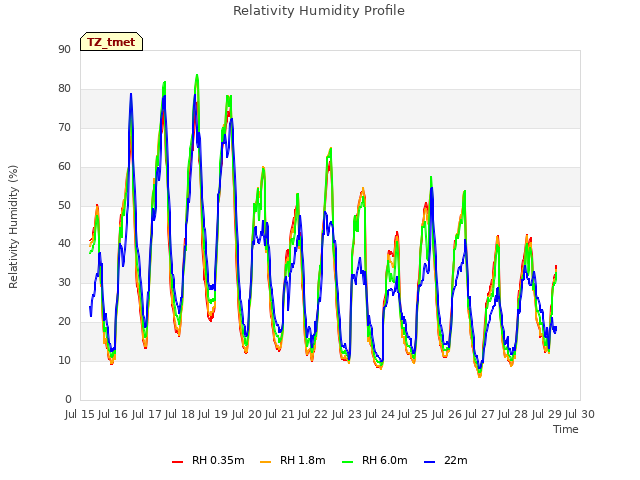 plot of Relativity Humidity Profile