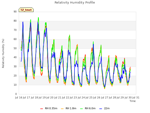 plot of Relativity Humidity Profile