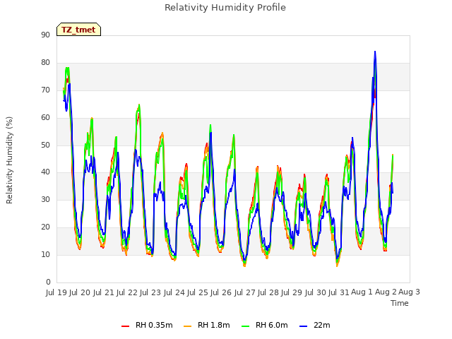 plot of Relativity Humidity Profile