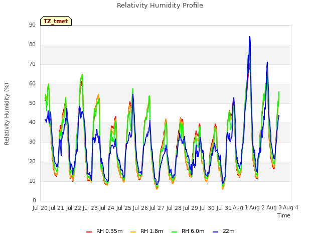 plot of Relativity Humidity Profile