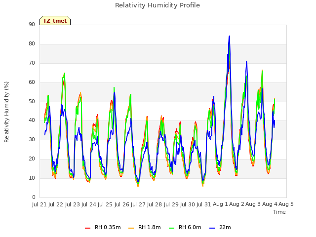 plot of Relativity Humidity Profile