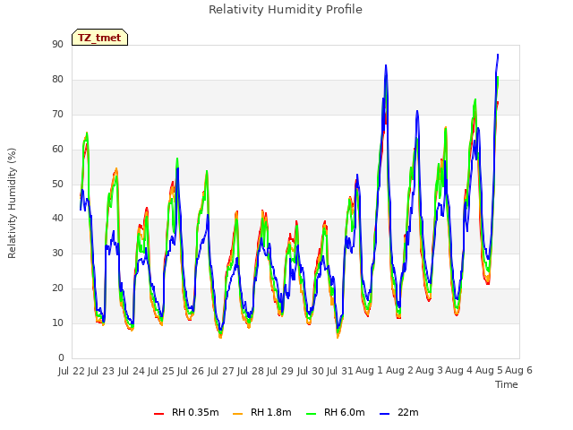 plot of Relativity Humidity Profile