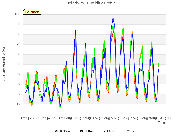 plot of Relativity Humidity Profile