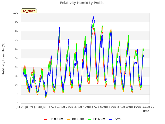 plot of Relativity Humidity Profile