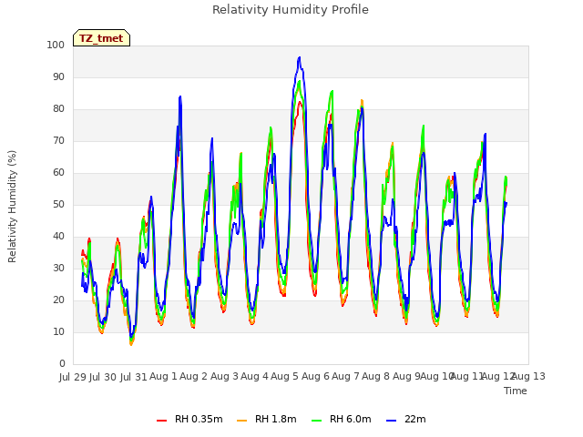 plot of Relativity Humidity Profile