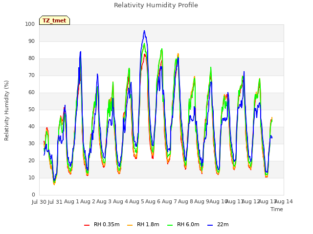 plot of Relativity Humidity Profile