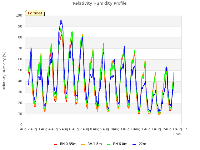 plot of Relativity Humidity Profile