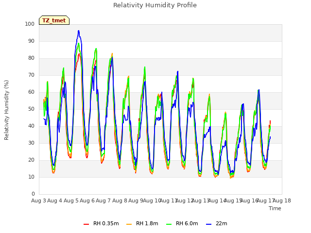 plot of Relativity Humidity Profile