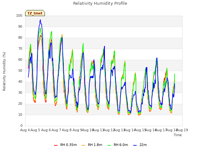 plot of Relativity Humidity Profile